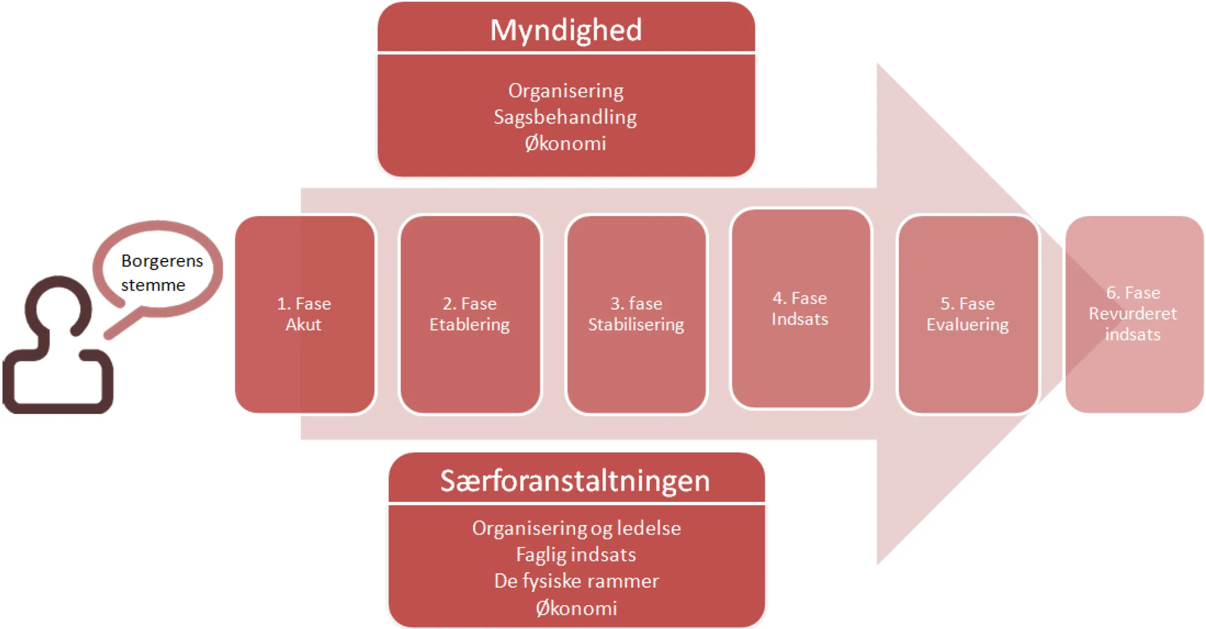 Procesmodel for særforanstaltninger